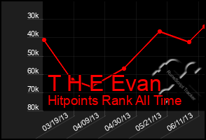 Total Graph of T H E Evan