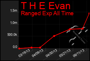 Total Graph of T H E Evan
