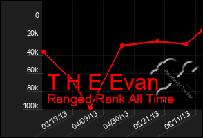 Total Graph of T H E Evan