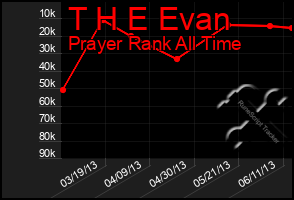 Total Graph of T H E Evan