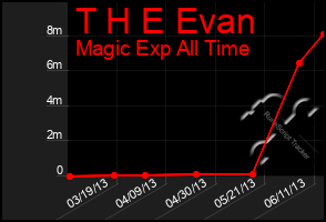 Total Graph of T H E Evan