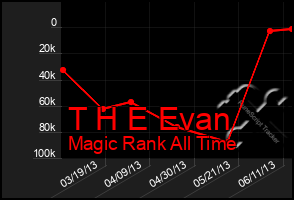 Total Graph of T H E Evan