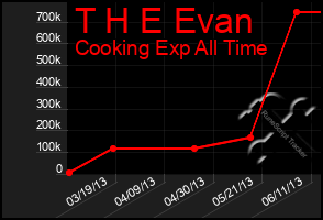 Total Graph of T H E Evan