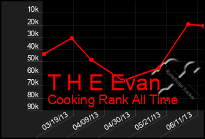 Total Graph of T H E Evan