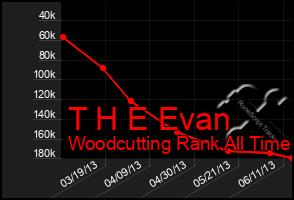 Total Graph of T H E Evan