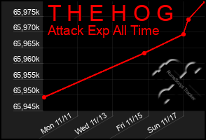 Total Graph of T H E H O G