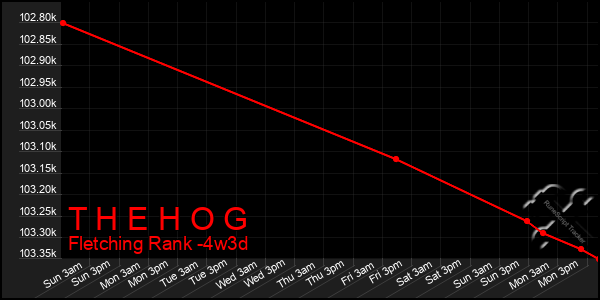 Last 31 Days Graph of T H E H O G