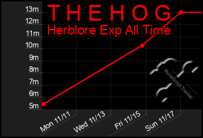 Total Graph of T H E H O G