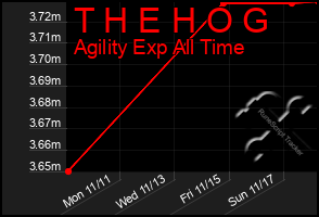 Total Graph of T H E H O G