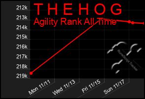 Total Graph of T H E H O G