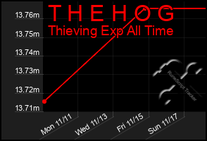 Total Graph of T H E H O G