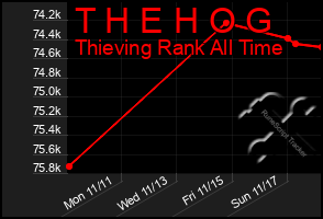 Total Graph of T H E H O G