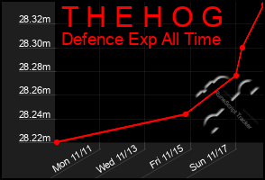 Total Graph of T H E H O G