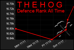 Total Graph of T H E H O G