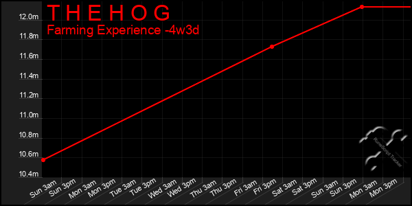 Last 31 Days Graph of T H E H O G