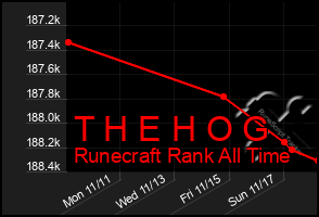 Total Graph of T H E H O G