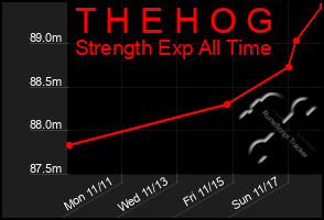 Total Graph of T H E H O G