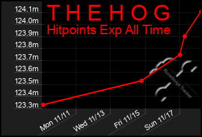 Total Graph of T H E H O G