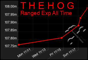 Total Graph of T H E H O G