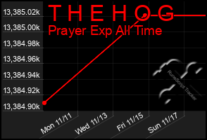 Total Graph of T H E H O G