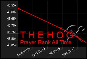 Total Graph of T H E H O G