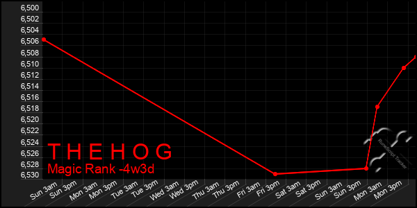 Last 31 Days Graph of T H E H O G