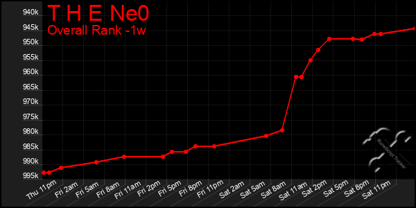1 Week Graph of T H E Ne0
