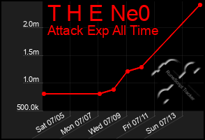 Total Graph of T H E Ne0