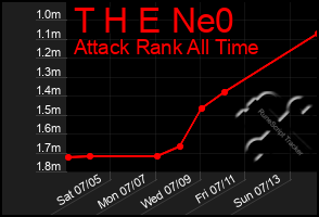 Total Graph of T H E Ne0