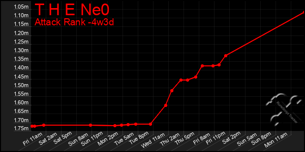 Last 31 Days Graph of T H E Ne0