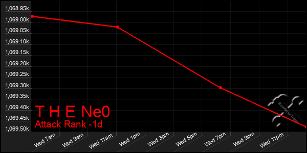 Last 24 Hours Graph of T H E Ne0