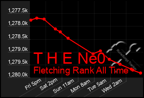 Total Graph of T H E Ne0