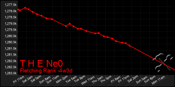 Last 31 Days Graph of T H E Ne0