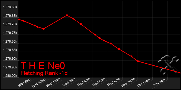 Last 24 Hours Graph of T H E Ne0
