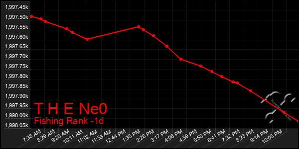 Last 24 Hours Graph of T H E Ne0