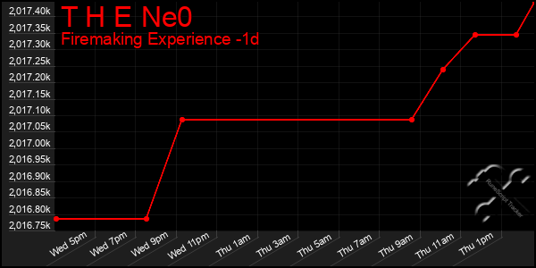 Last 24 Hours Graph of T H E Ne0