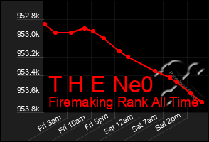 Total Graph of T H E Ne0