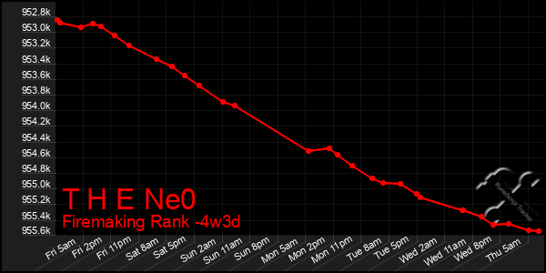 Last 31 Days Graph of T H E Ne0