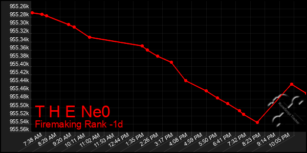 Last 24 Hours Graph of T H E Ne0