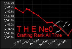 Total Graph of T H E Ne0
