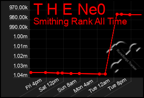 Total Graph of T H E Ne0