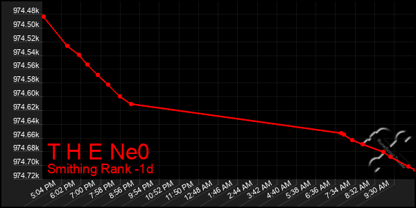 Last 24 Hours Graph of T H E Ne0
