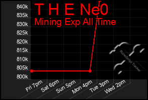 Total Graph of T H E Ne0