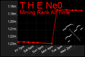 Total Graph of T H E Ne0