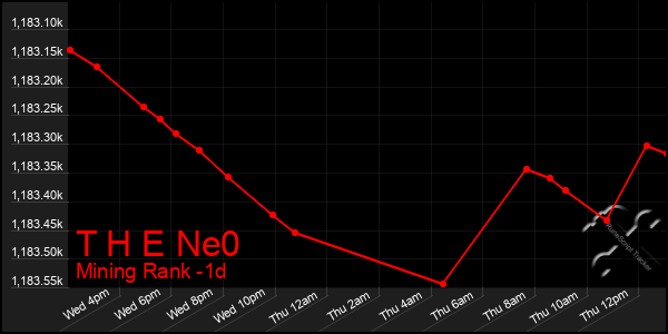 Last 24 Hours Graph of T H E Ne0