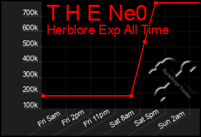 Total Graph of T H E Ne0