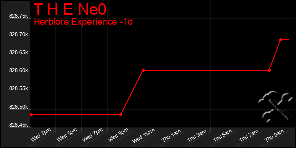 Last 24 Hours Graph of T H E Ne0