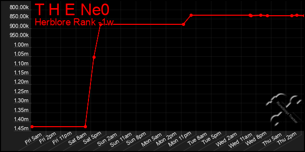 Last 7 Days Graph of T H E Ne0