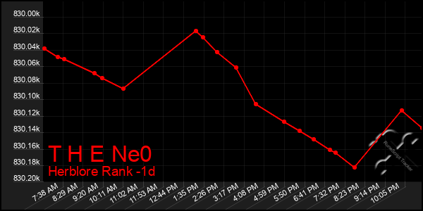 Last 24 Hours Graph of T H E Ne0