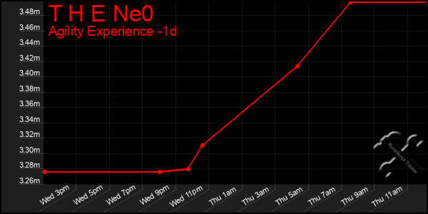 Last 24 Hours Graph of T H E Ne0